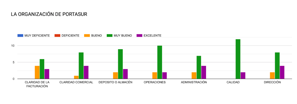 organizacion-de-portasur